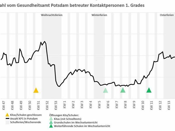 Entwicklung der Zahl der Kontaktpersonen von Corona-Infizierten in Potsdam seit Dezember 2020.
