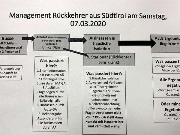 Der Plan für die Rückkehrer aus Südtirol.