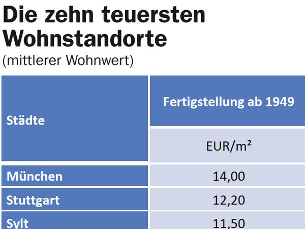 In diesen zehn Städten ist Wohnen am teuersten, mit dabei ist auch Potsdam. Raufklicken für die gesamte Ansicht.