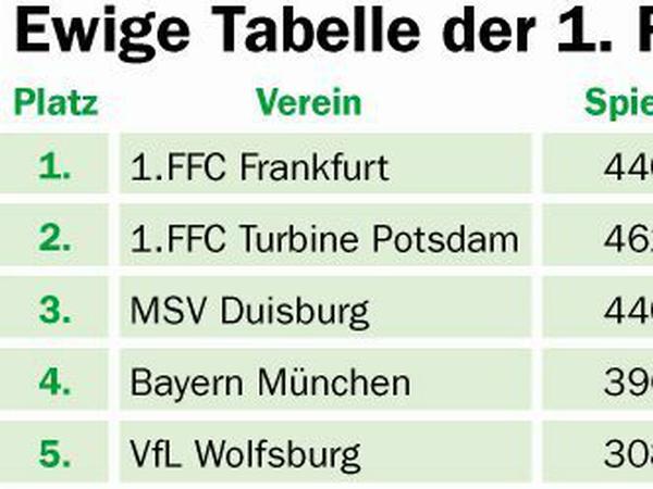 Die ewige Tabelle der 1. Frauenfußball-Bundesliga - eingerechnet sind alle Spiele seit Einführung der eingleisigen ersten Frauenliga zur Saison 1997/98.